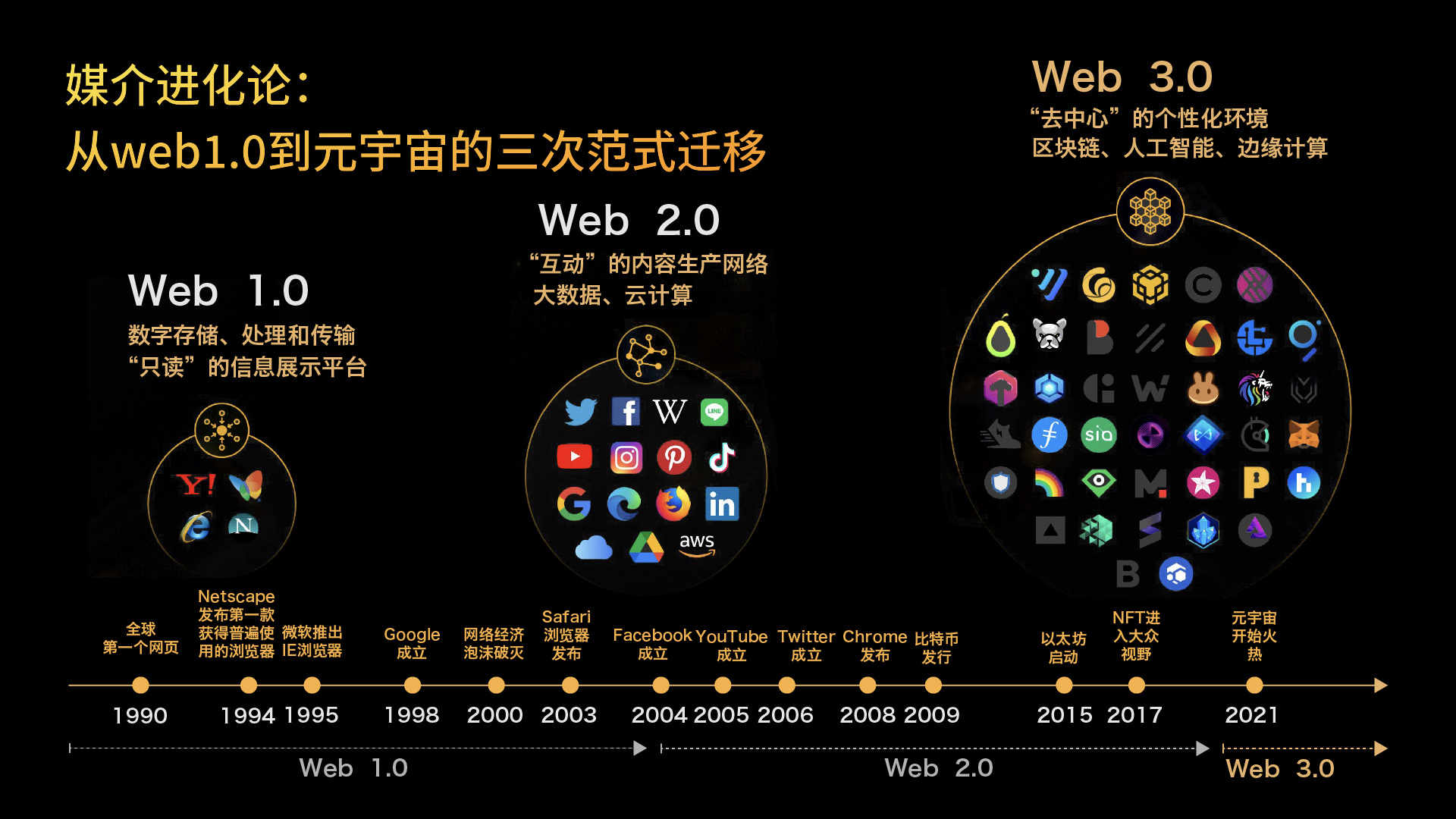 Course material on media evolution for Artificial Intelligence and Digital Art
