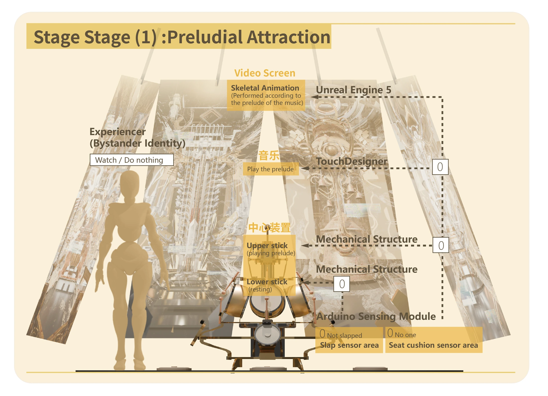 Act I diagram showing preludial attraction before a visitor enters