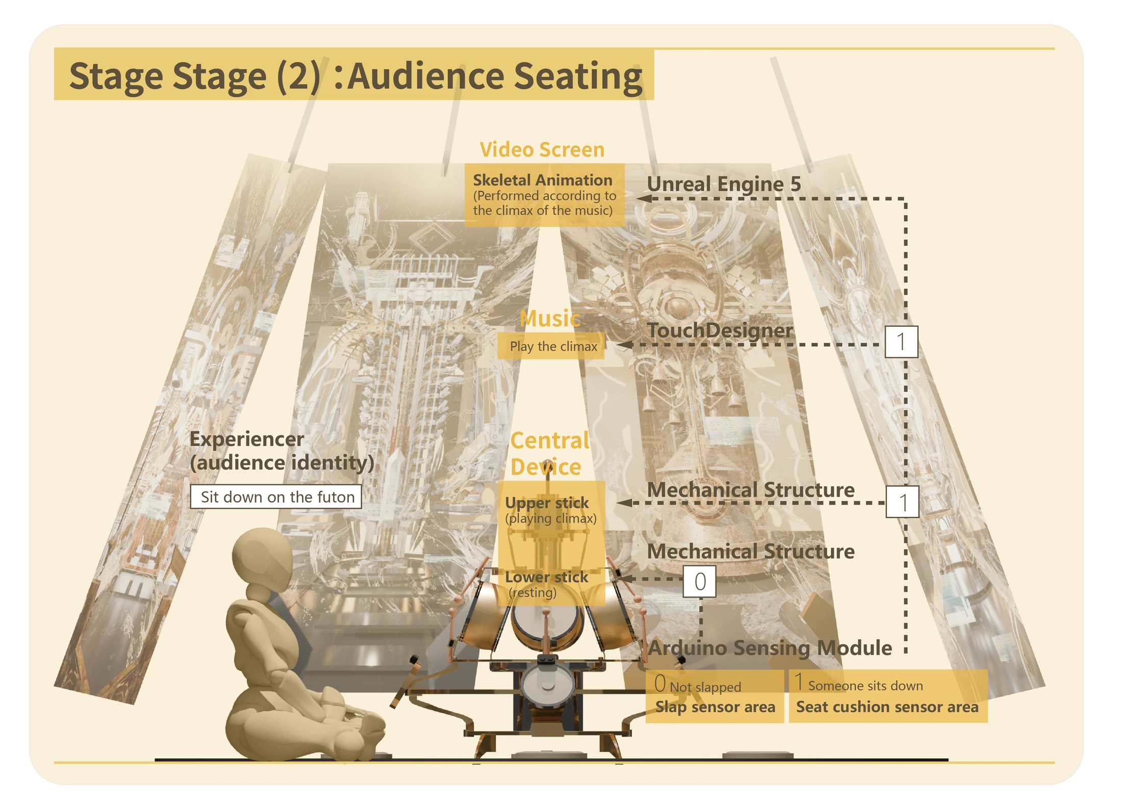 Act II diagram showing a visitor seated within the sensing area