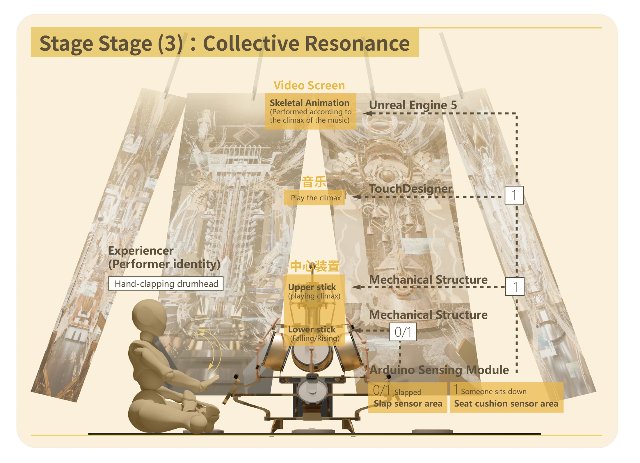 Act III diagram showing collective interaction with the installation