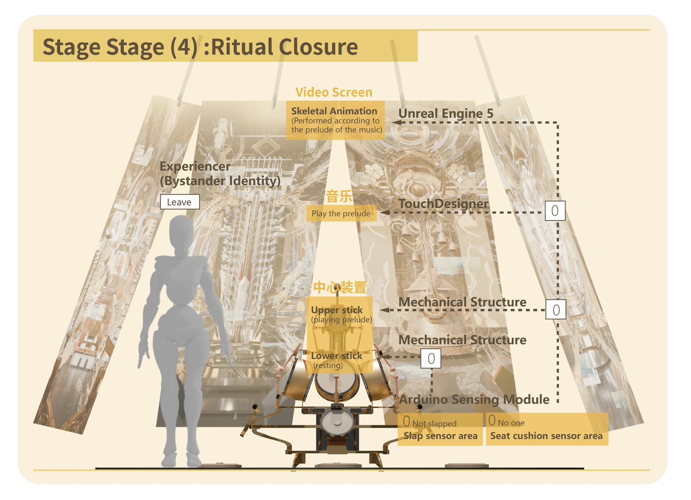 Act IV diagram showing ritual closure as a visitor leaves